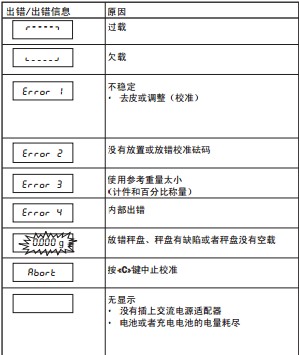 梅特勒-托利多常見(jiàn)故障信息