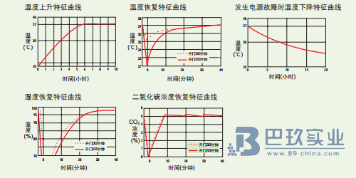 桌面松下MCO-175手套式二氧化碳培養(yǎng)箱性能數(shù)據(jù)圖