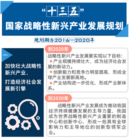 形成5個(gè)產(chǎn)值規(guī)模10萬億元級(jí)的新支柱，生物產(chǎn)業(yè)在列